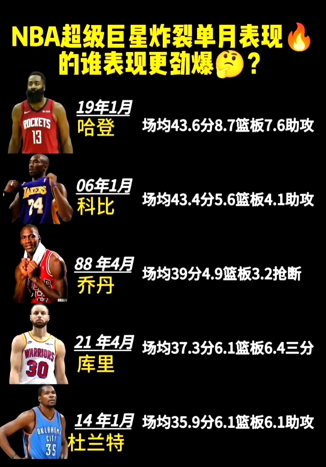NBA最稳定的球员数据分析 NBA最稳定的球员数据分析