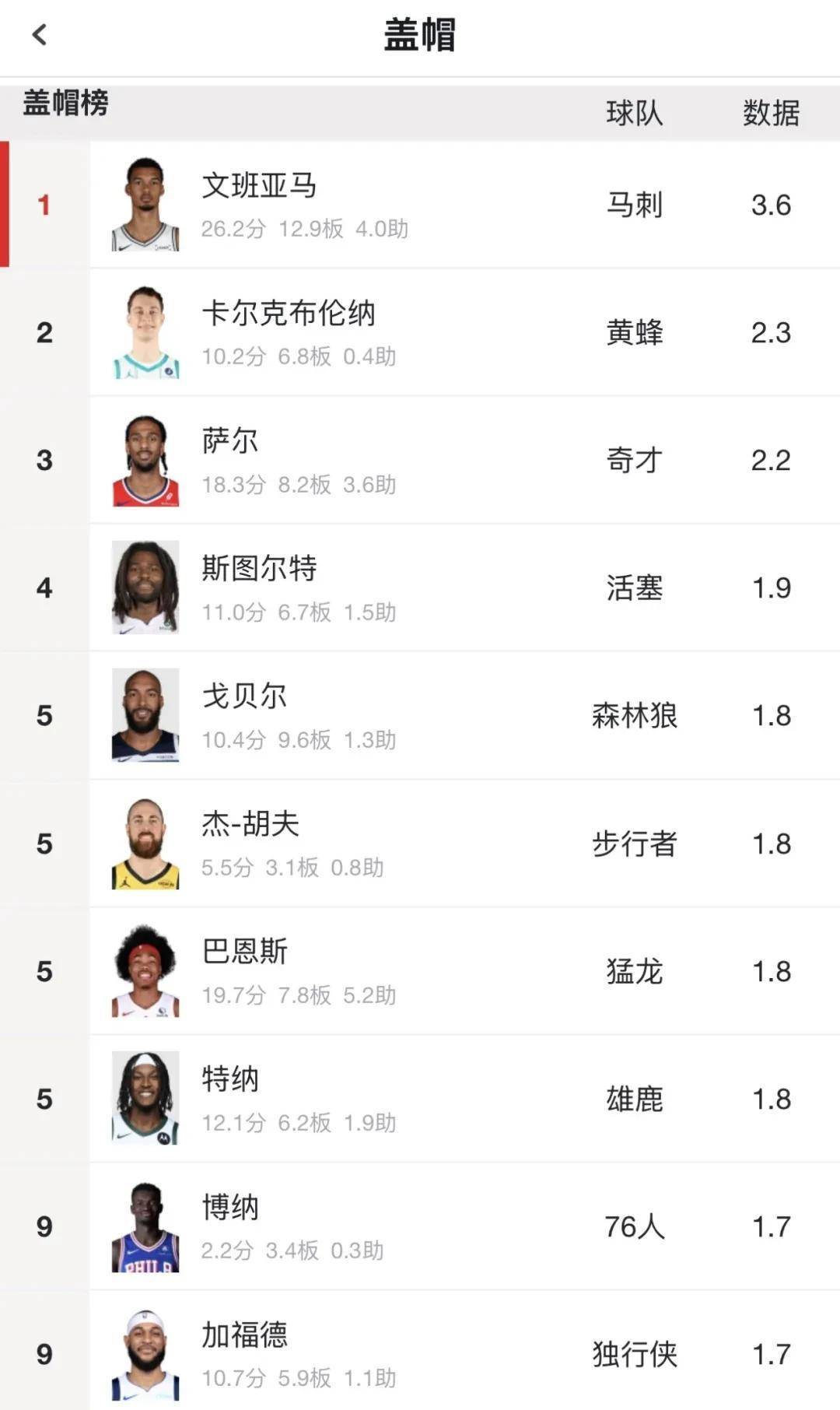 开云体育在线下载-包含文班亚马新秀赛季数据预测：20+10+3帽？的词条